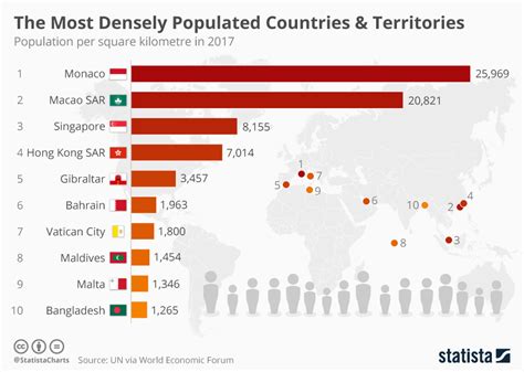 Chart The Most Densely Populated Countries And Territories Statista