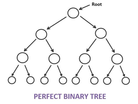 Is A Perfect Binary Tree Also A Complete Binary Tree Quora