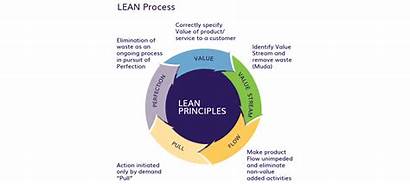 Lean Process Sigma Six Improvement Business Consulting