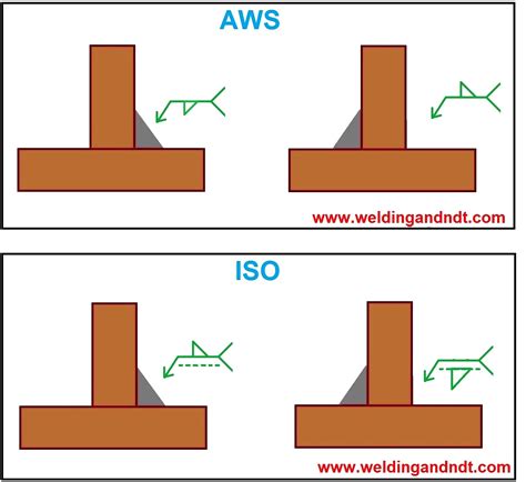 Fillet Weld Symbol Chart