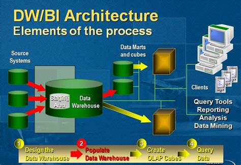 Sharing Data Warehouse Or Business Intelligence Architecture