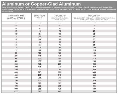 It assigns a number to each standard size & electrical conductor rating. Wire Ampacity Size Table | Encore Wire Corporation