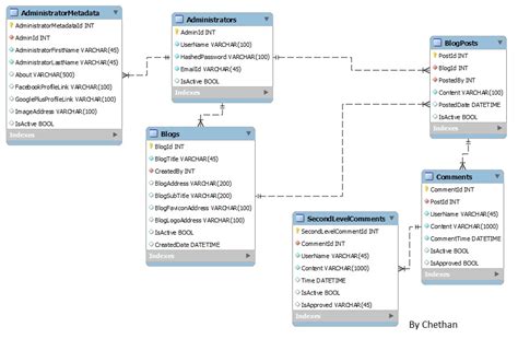 My Cool Web Scripts: Simple Database design to support multiple blogs