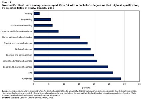 The average human workers simply is not valuable enough to contribute meaningfully to the required innovation that is silicon graduating from a good uk university with a first class degree and not having a job is needless to say depressing. Census in Brief: Are young bachelor's degree holders ...