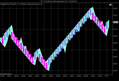 Barpricexray Ninjatrader Indicator By Rjay Innovative Trading Solutions