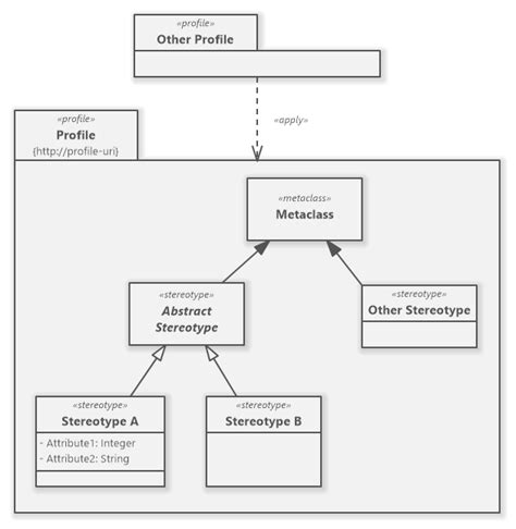 Profile Diagram Uml Software Ideas Modeler