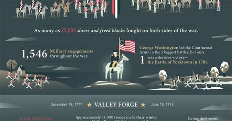Sons Of Liberty American Revolution Infographics Rev War