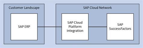 Integrating SuccessFactors With The SAP Backend ITPFED