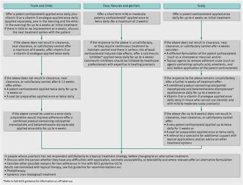Assessment And Management Of Psoriasis Summary Of Nice Guidance The Bmj
