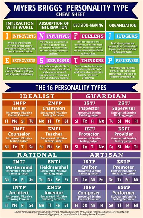myers briggs personality type cheat sheet infographic the 16 personality types personality