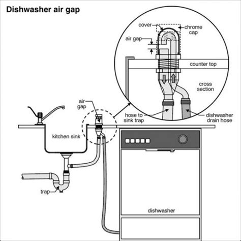 Auto vents or air admittance valves. Undercounter dishwasher vent - DoItYourself.com Community ...