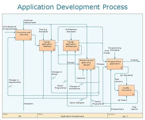 Software Development Process Flowchart