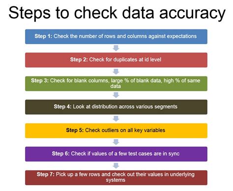 How To Perform Continuous Data Validation Testing Simplified 101