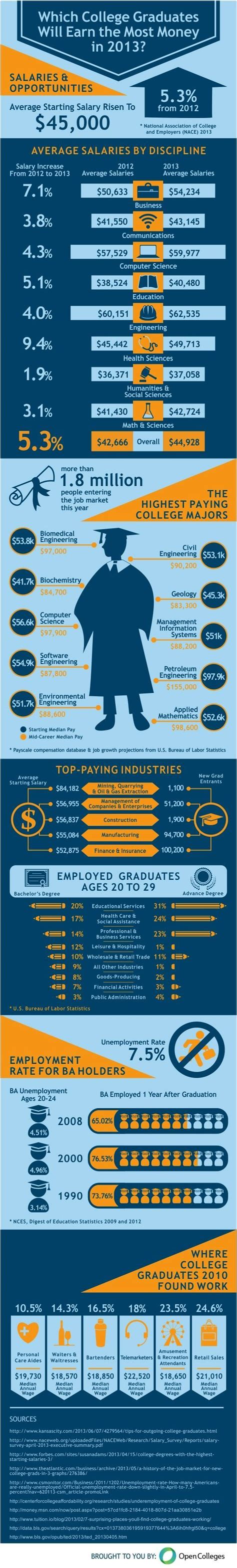 Want To Make Money Consider These College Majors Infographic