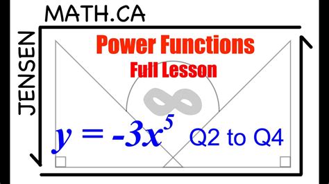 11 Power Functions Full Lesson Grade 12 Mhf4u Jensenmathca Youtube