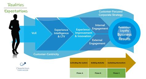 Cx Maturity Roadmap And Playbook Clearaction Continuum Experience