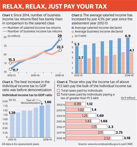 Income Tax In India Evolution Over The Years And Way Forward