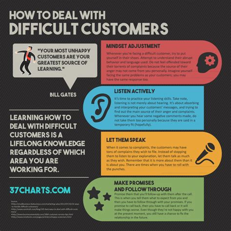 How To Deal With Difficult Customers Customer Service Quotes