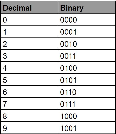 Binary Number System There Are Many Ways To Write Numbers