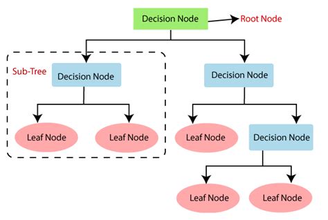 Decision Tree Machine Learning Model Main Characteristics Addepto