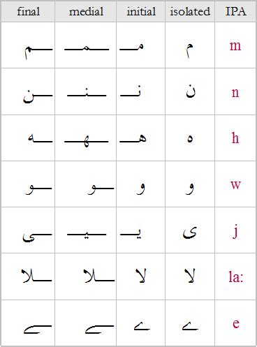 Arabic Alphabet Initial Medial Final Print Out Chart Myteexperts