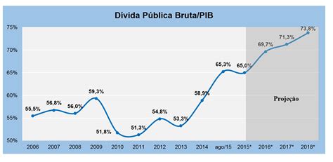 Dívida Interna Como Ocorre No Brasil E Como Está Atualmente Resumo