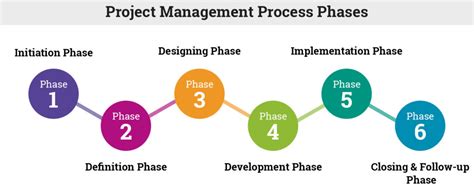 Note that each of the five process groups is assigned a particular color as shown below. Project Management - Neowise Engineering