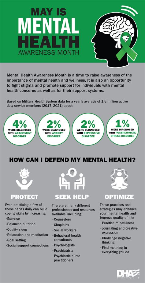 Mental Health Awareness Month Infographic Healthmil