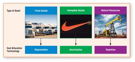 Equipment is not a current asset, it is classified in accounting as a noncurrent asset. Non-Current Assets | Definition | Types | Examples