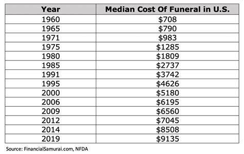 Damn The Cost To Die Is High Cremation Vs Burial Costs