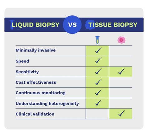 Liquid Biopsy In Clinical Oncology Psomagen