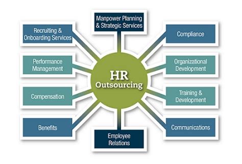 HR Outsourcing Human Resource Management