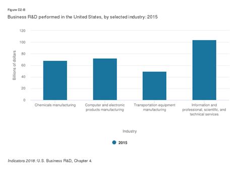 digest sande indicators 2018 nsf national science foundation