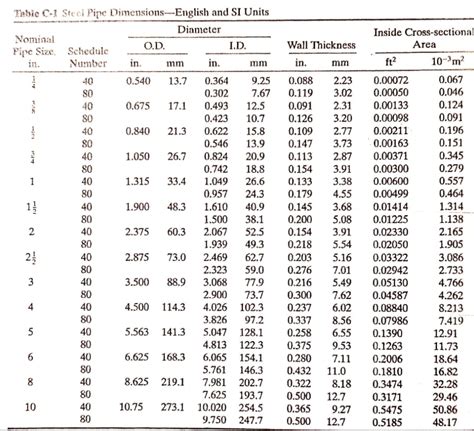 Sdr Pipe Sizes Dimensions Reference Chart Petersen 42 Off