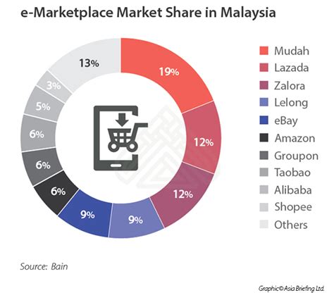 The report analyses the strategies of major players in the country's fixed and mobile telecoms markets, and includes market share data and operators' infrastructure status. An Introduction to e-Commerce in Malaysia - ASEAN Business ...