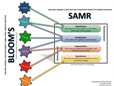 Samr Model And Blooms Taxonomy Welcome To My Page