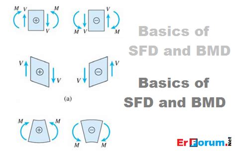 Sheer force diagram (sfd) and bending moment diagram (bmd) are the most important first step toward design calculations of structural or machine elements. Basics of SFD and BMD - ErForum