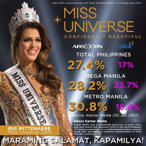 Miss Universe Ratings Abs Cbns Telecast Of Miss Universe 2016