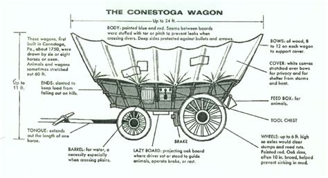 Printable Covered Wagon Diagram