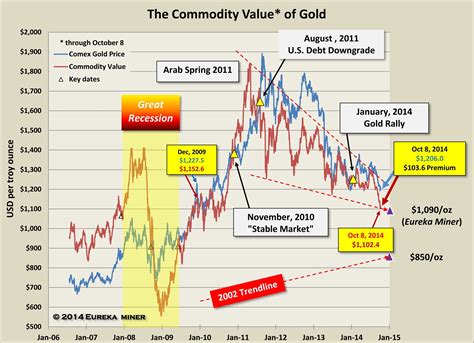 Yet despite the warning signs, few investors suspected that the worst crisis in nearly eight decades was about to engulf the global financial system, bringing wall street's giants to their knees and triggering the great recession. 2008 Financial Crisis Set Stage For Gold Rally | Kitco News