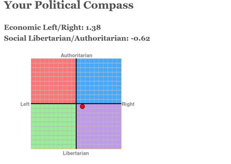 Whats Your Political Compass Page 3 Lavender Room