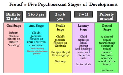 Freuds Psychosexual Stages Of Development