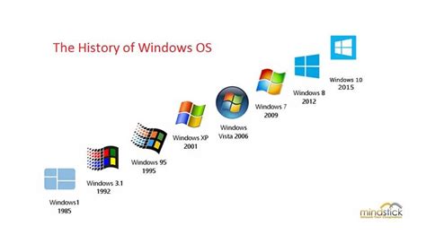 The History Of Windows Operating System Mindstick
