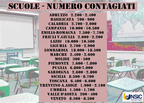 In puglia si lascia alle famiglie la libertà di scelta sulla dad. Covid, ritorno a scuola in presenza: la petizione Unsic