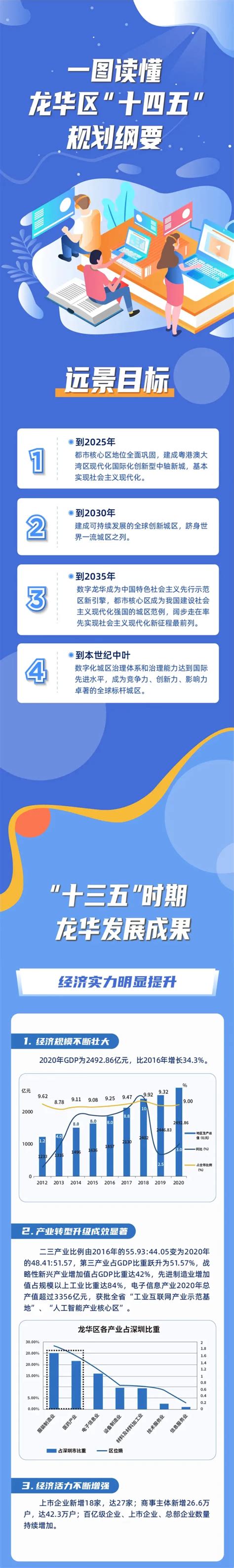 一图读懂丨龙华区十四五规划纲要 深圳新闻网