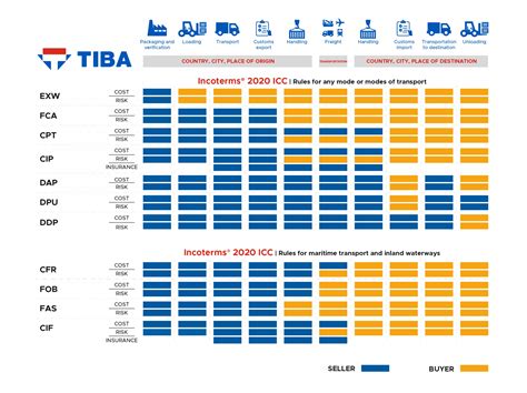 Incoterms® 2020 explained, how they will affect global trade. Incoterms 2020 | TIBA