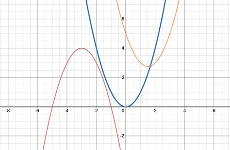 Lesson 13 Graphs Of Quadratic Functions And Vertex Of A Parabola Mat