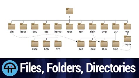 Files Folders And Directory Structure Youtube