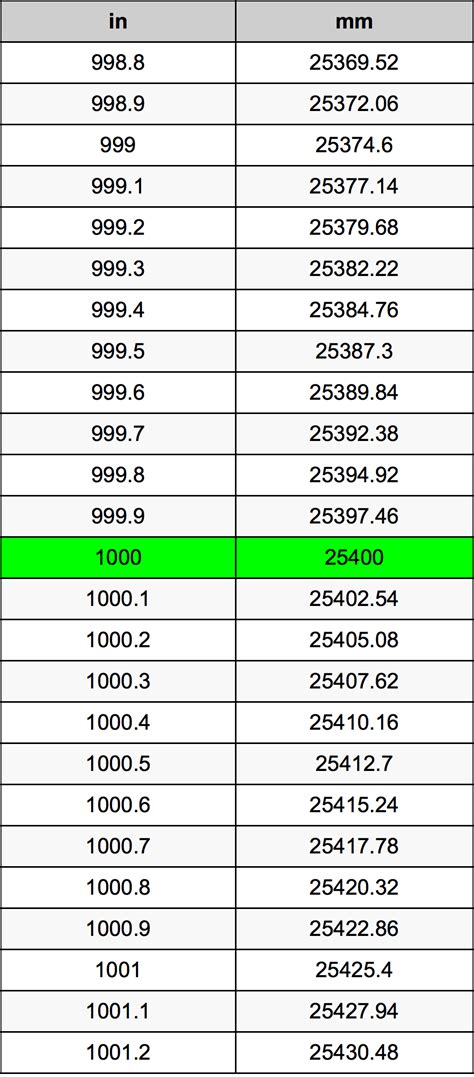 Easy conversion from millimeters to inches. 1000 Inches To Millimeters Converter | 1000 in To mm Converter