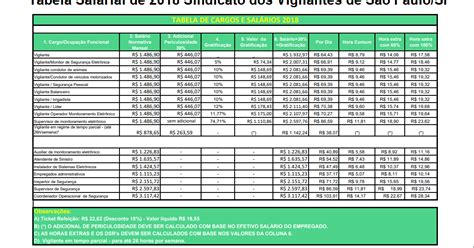 Piso salarial dos vigilantes de SP 2018